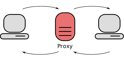 Diagram of two computers communicating through a central proxy server.